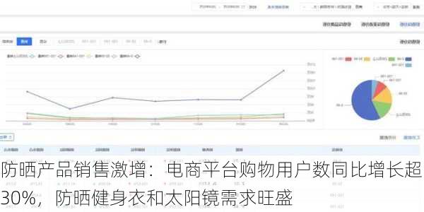 防晒产品销售激增：电商平台购物用户数同比增长超130%，防晒健身衣和太阳镜需求旺盛