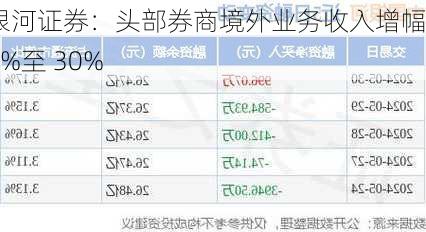 银河证券：头部券商境外业务收入增幅 10%至 30%