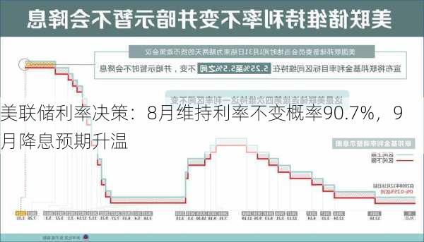 美联储利率决策：8月维持利率不变概率90.7%，9月降息预期升温