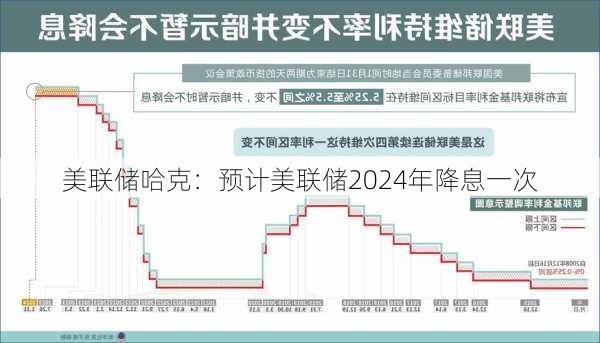 美联储哈克：预计美联储2024年降息一次