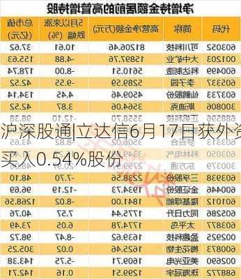 沪深股通|立达信6月17日获外资买入0.54%股份