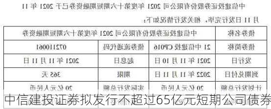 中信建投证券拟发行不超过65亿元短期公司债券