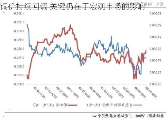 铜价持续回调 关键仍在于宏观市场的影响