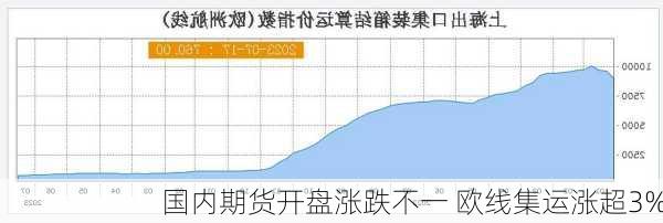 国内期货开盘涨跌不一 欧线集运涨超3%