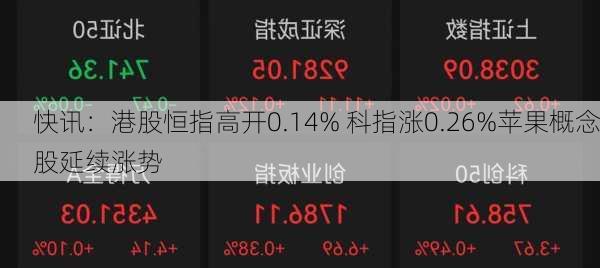 快讯：港股恒指高开0.14% 科指涨0.26%苹果概念股延续涨势