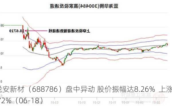 悦安新材（688786）盘中异动 股价振幅达8.26%  上涨4.72%（06-18）