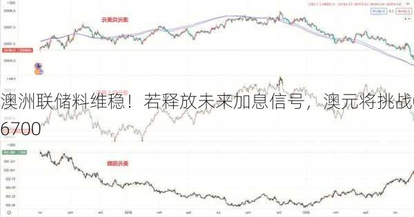 澳洲联储料维稳！若释放未来加息信号，澳元将挑战0.6700