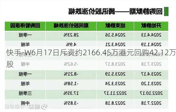 快手-W6月17日斥资约2166.45万港元回购42.12万股