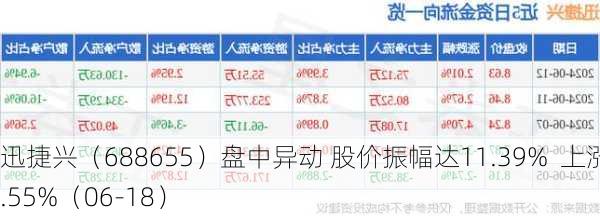 迅捷兴（688655）盘中异动 股价振幅达11.39%  上涨8.55%（06-18）