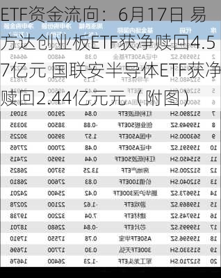 ETF资金流向：6月17日 易方达创业板ETF获净赎回4.57亿元 国联安半导体ETF获净赎回2.44亿元元（附图）