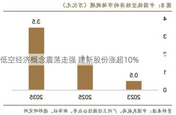 低空经济概念震荡走强 建新股份涨超10%