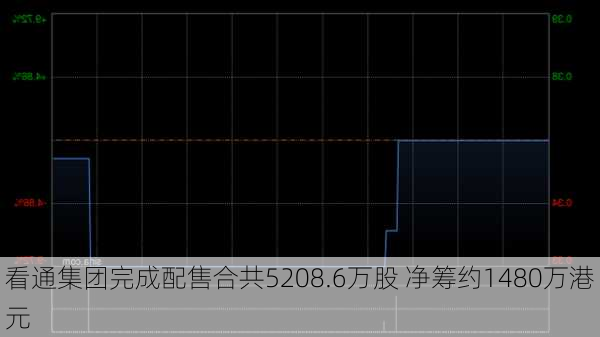 看通集团完成配售合共5208.6万股 净筹约1480万港元