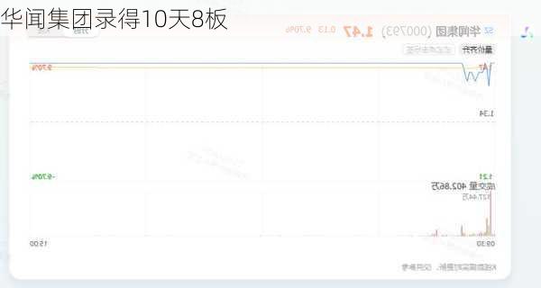 华闻集团录得10天8板
