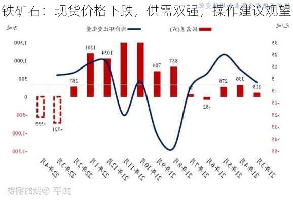 铁矿石：现货价格下跌，供需双强，操作建议观望