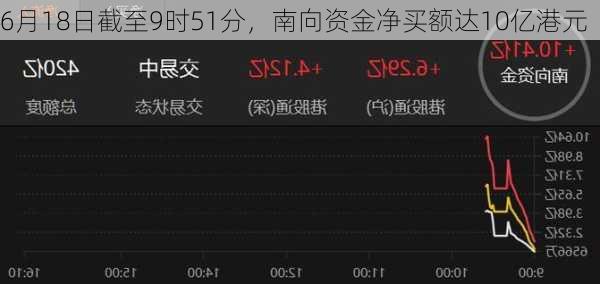 6月18日截至9时51分，南向资金净买额达10亿港元