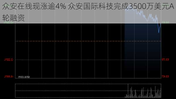 众安在线现涨逾4% 众安国际科技完成3500万美元A轮融资