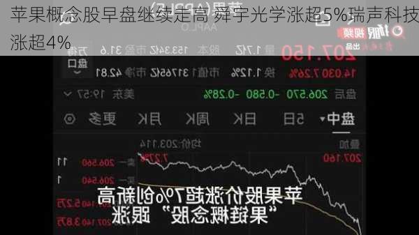 苹果概念股早盘继续走高 舜宇光学涨超5%瑞声科技涨超4%