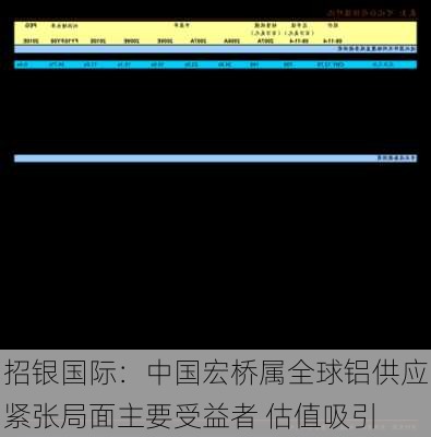 招银国际：中国宏桥属全球铝供应紧张局面主要受益者 估值吸引