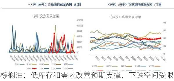 棕榈油：低库存和需求改善预期支撑，下跌空间受限