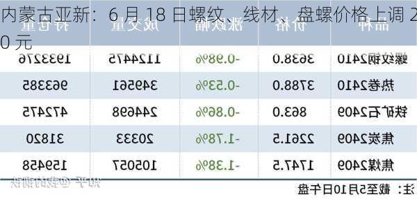 内蒙古亚新：6 月 18 日螺纹、线材、盘螺价格上调 20 元