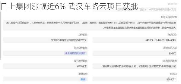 日上集团涨幅近6% 武汉车路云项目获批
