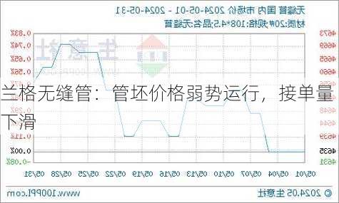 兰格无缝管：管坯价格弱势运行，接单量下滑