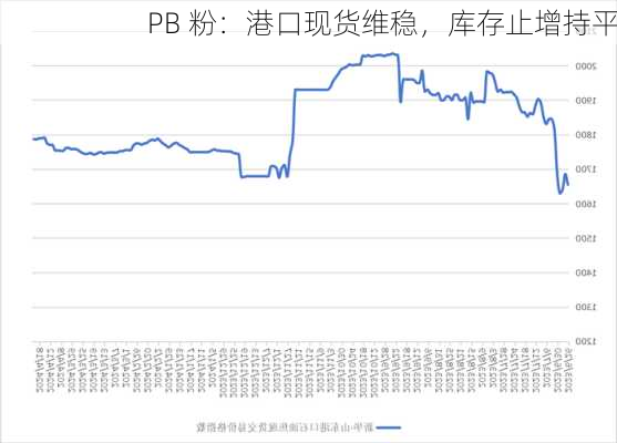 PB 粉：港口现货维稳，库存止增持平