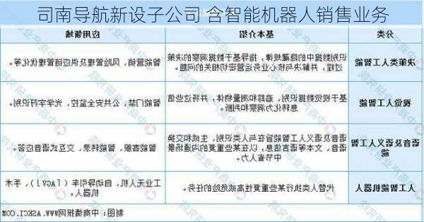 司南导航新设子公司 含智能机器人销售业务