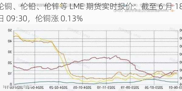 伦铜、伦铅、伦锌等 LME 期货实时报价：截至 6 月 18 日 09:30，伦铜涨 0.13%