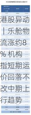 港股异动｜乐舱物流涨约8% 机构指短期运价回落不改中期上行趋势