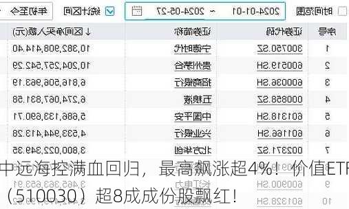 中远海控满血回归，最高飙涨超4%！价值ETF（510030）超8成成份股飘红！