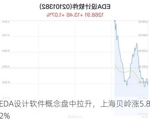 EDA设计软件概念盘中拉升，上海贝岭涨5.82%