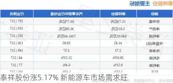 泰祥股份涨5.17% 新能源车市场需求旺