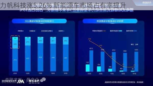 力帆科技涨5.26% 新能源车市场占有率提升