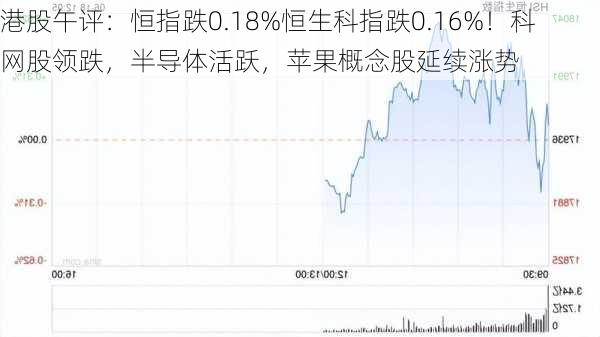 港股午评：恒指跌0.18%恒生科指跌0.16%！科网股领跌，半导体活跃，苹果概念股延续涨势