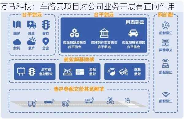万马科技：车路云项目对公司业务开展有正向作用