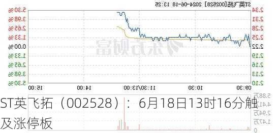 ST英飞拓（002528）：6月18日13时16分触及涨停板