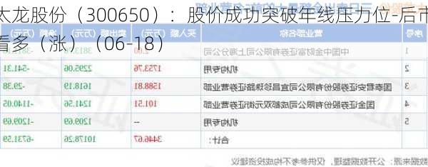 太龙股份（300650）：股价成功突破年线压力位-后市看多（涨）（06-18）