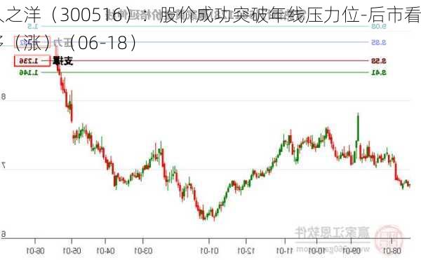 久之洋（300516）：股价成功突破年线压力位-后市看多（涨）（06-18）