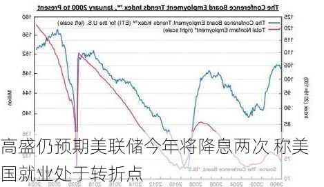 高盛仍预期美联储今年将降息两次 称美国就业处于转折点