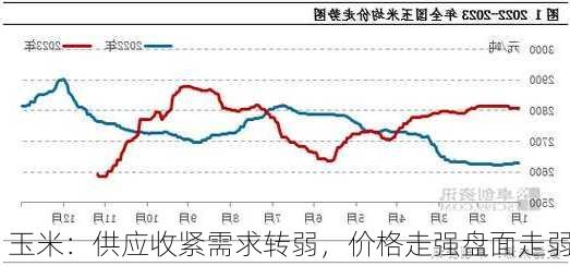 玉米：供应收紧需求转弱，价格走强盘面走弱