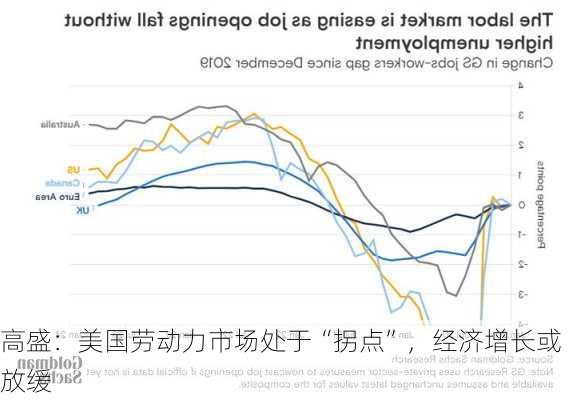 高盛：美国劳动力市场处于“拐点”，经济增长或放缓