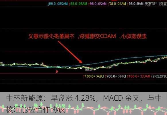 中环新能源：早盘涨 4.28%，MACD 金叉，与中核汇能签合作协议