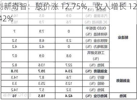 创新奇智：股价涨 12.75%，收入增长 12.42%