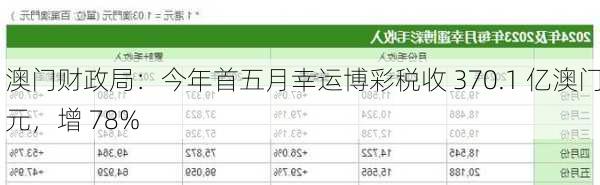 澳门财政局：今年首五月幸运博彩税收 370.1 亿澳门元，增 78%