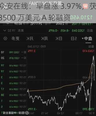 众安在线：早盘涨 3.97%，获 3500 万美元 A 轮融资