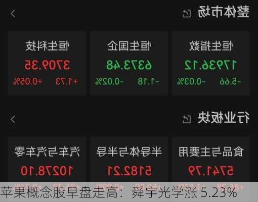 苹果概念股早盘走高：舜宇光学涨 5.23%