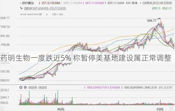 药明生物一度跌近5% 称暂停美基地建设属正常调整