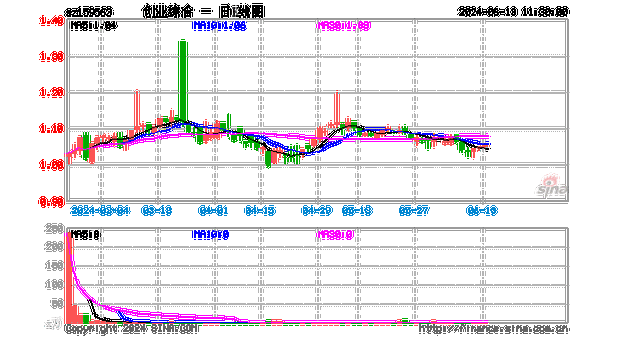 6月18日上证指数收盘上涨0.48%，创业板指上涨0.29%