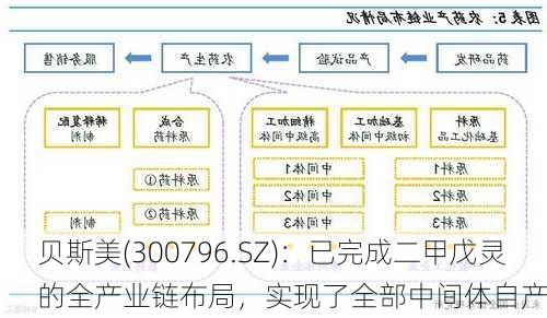 贝斯美(300796.SZ)：已完成二甲戊灵的全产业链布局，实现了全部中间体自产